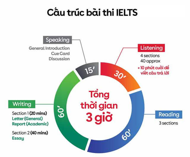 Tim hieu cau truc bai thi IELTS